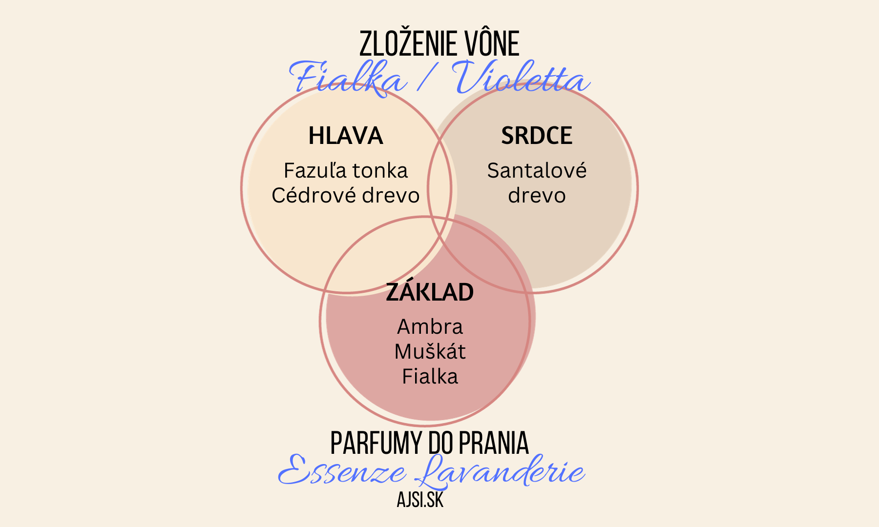 Fialka zloženie vône Essenze Lavanderie ajsi.sk